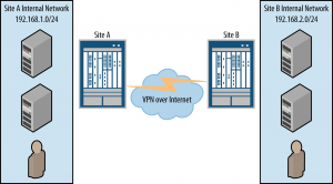 types of vpn