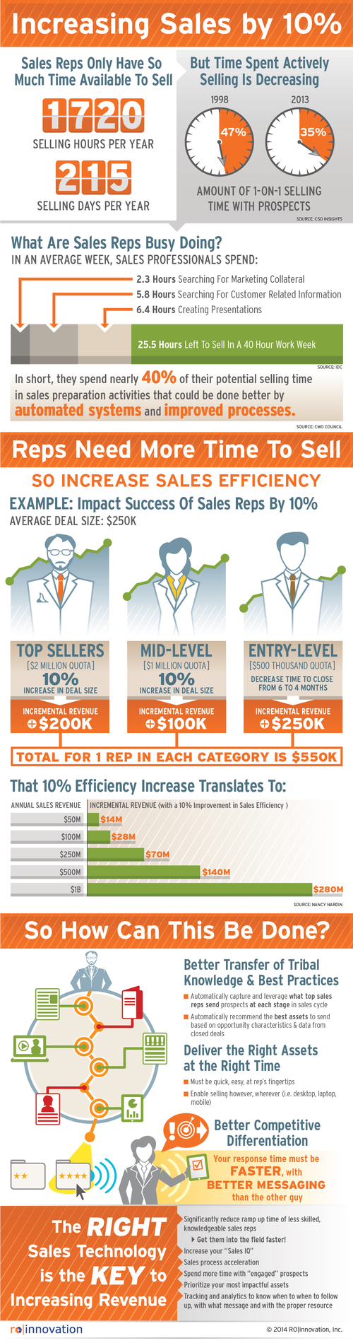 ROI_IncreaseSales10percent