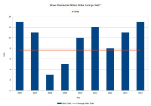 stowe-residential-million-dollar-sales