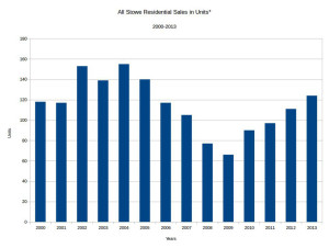 stowe-residential-sales