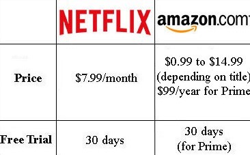 netflix vs amazon